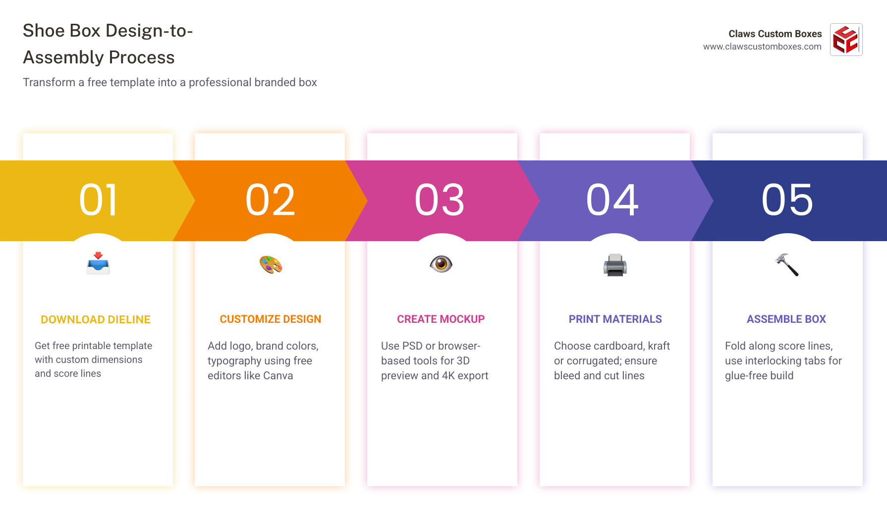 Infographic: shoe box design-to-assembly process from template to finished branded box infographic