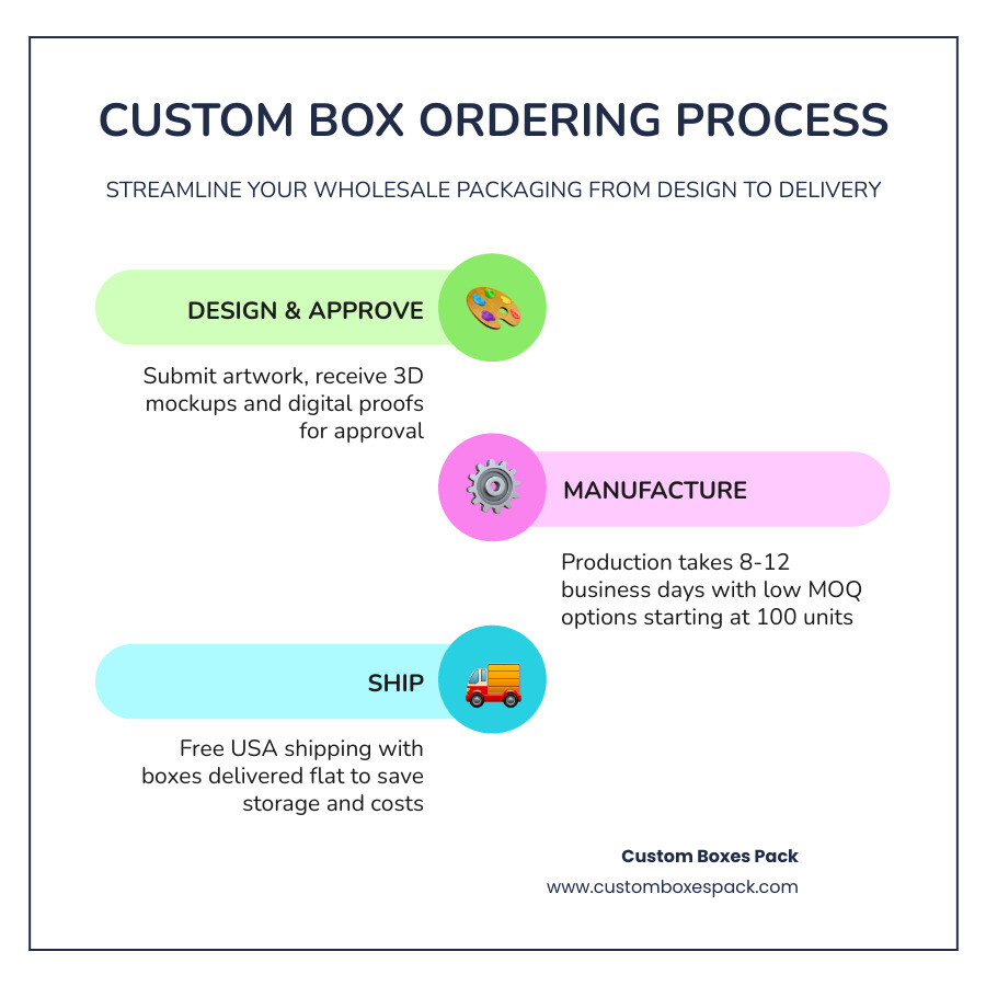 Graphic showing the 4-step process: Design, Approve, Manufacture, Ship infographic