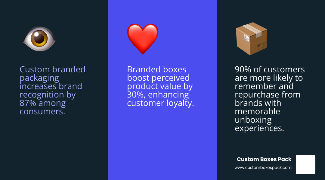 Infographic showing how custom packaging impacts brand recognition, customer loyalty, and unboxing experience infographic