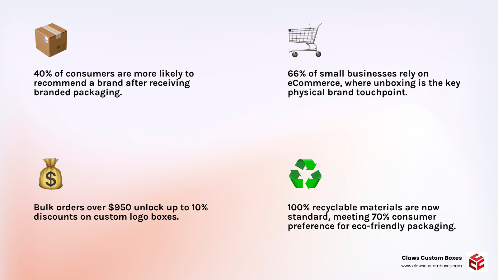 Infographic showing ROI of branded packaging for small businesses: stats on recommendation rates, ecommerce reliance, and