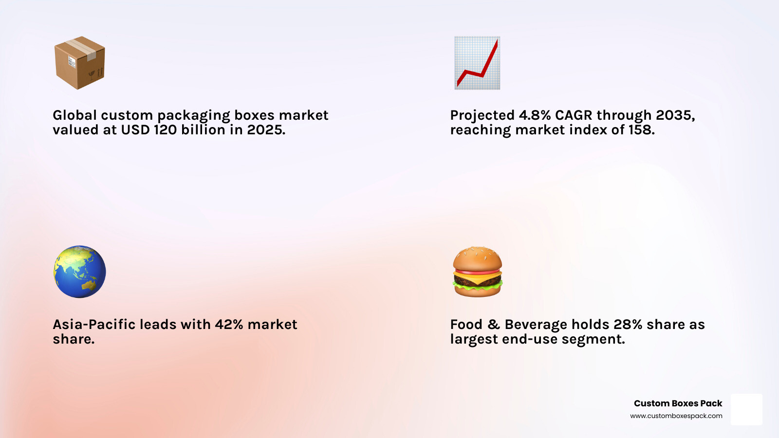 Infographic showing custom packaging market size, CAGR, top segments, and key growth drivers to 2035 infographic