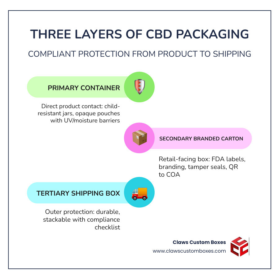 Infographic showing three layers of CBD packaging: primary container, secondary branded carton, tertiary shipping box with