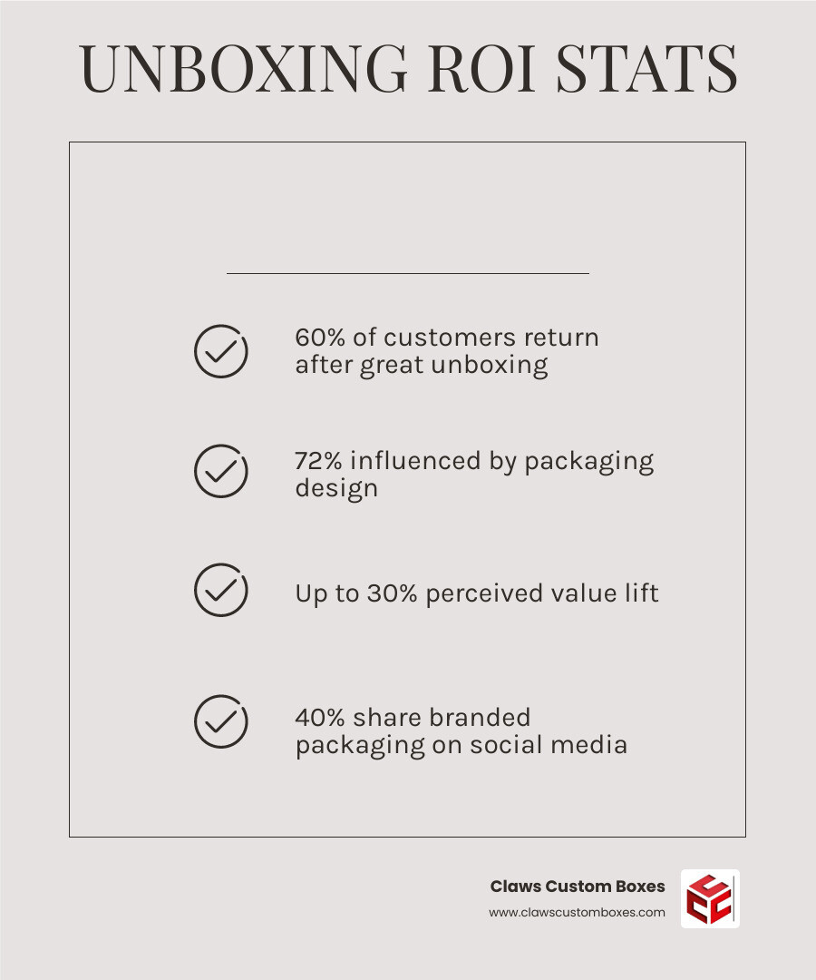 Infographic showing 2026 unboxing ROI statistics for card stock and kraft stock packaging infographic