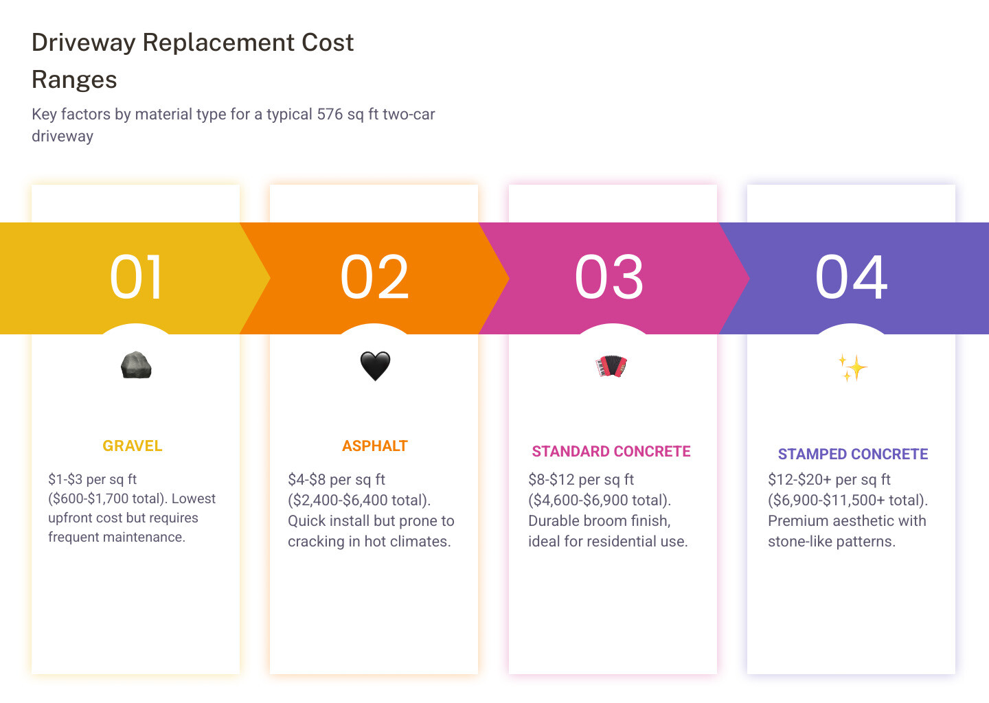Infographic showing driveway replacement cost ranges by material type and key cost factors infographic