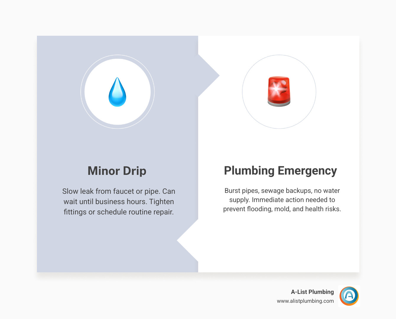 Infographic showing the difference between a minor drip and a plumbing emergency requiring immediate help infographic