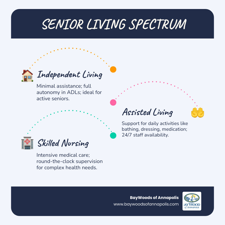 Senior living spectrum from independent living to memory care to skilled nursing infographic infographic