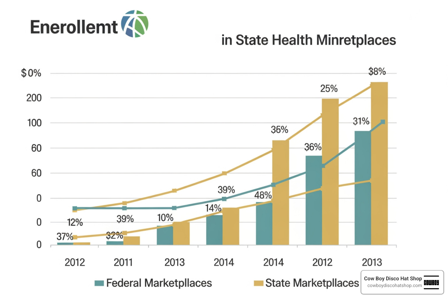 Comparison of federal vs state marketplace enrollment trends Comparison of federal vs state marketplace enrollment trends