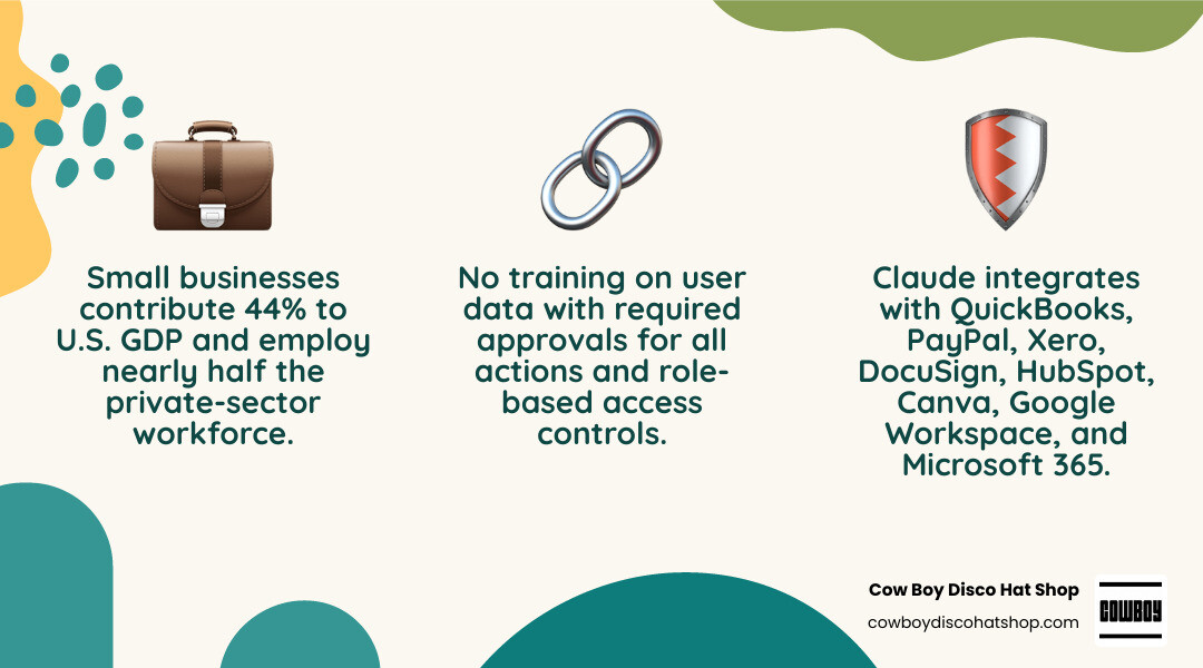 Infographic showing Claude for Small Business features integrations security and impact on U.S. small business economy