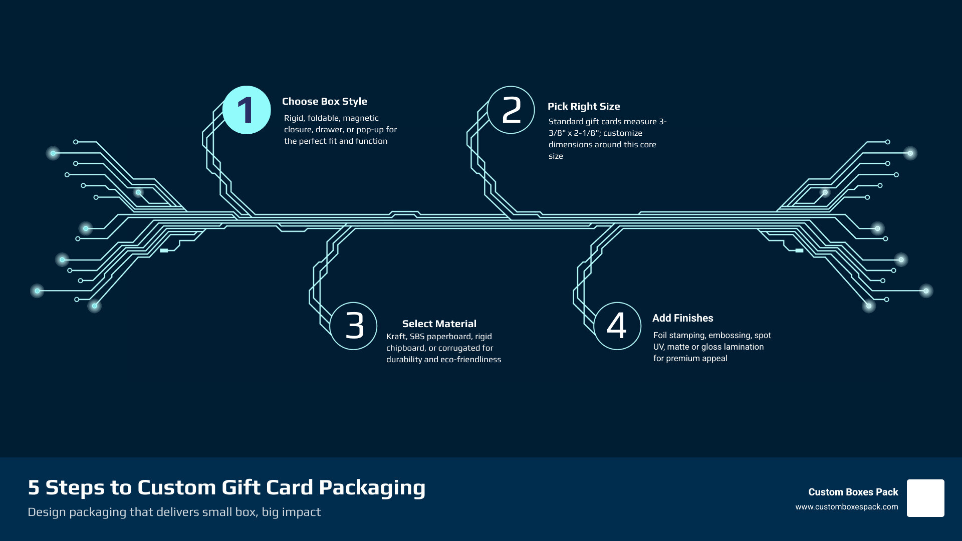 5-step infographic for designing custom gift card packaging that pops infographic