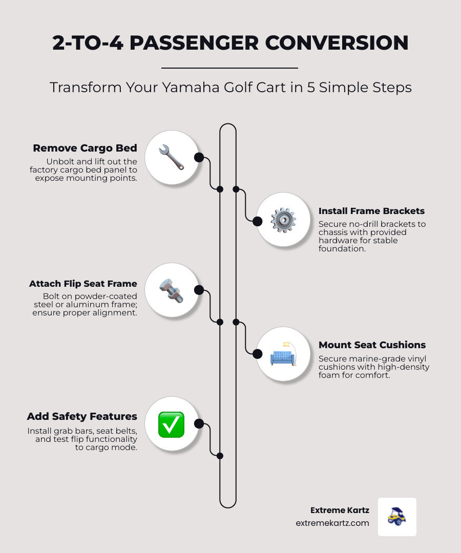 Infographic showing 2-to-4 passenger conversion steps for a Yamaha golf cart rear seat kit infographic