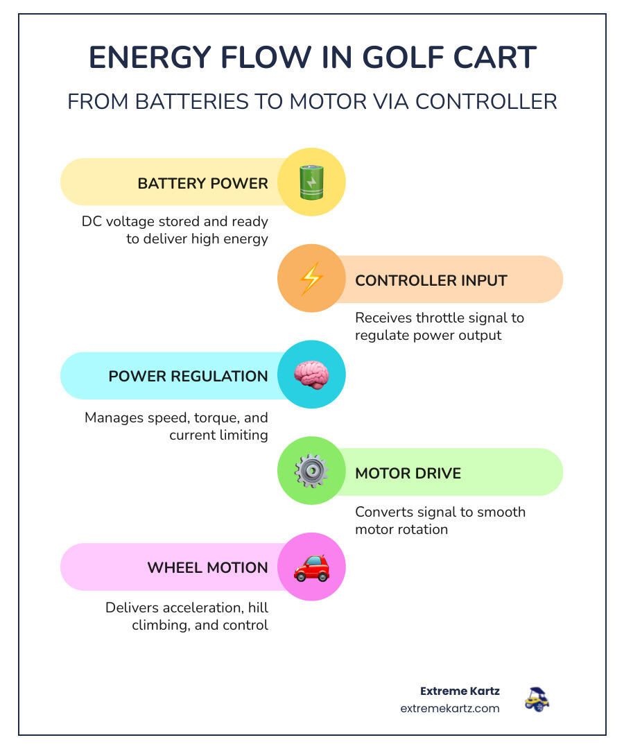 Infographic showing energy flow from batteries through golf cart controller to motor with key functions labeled infographic