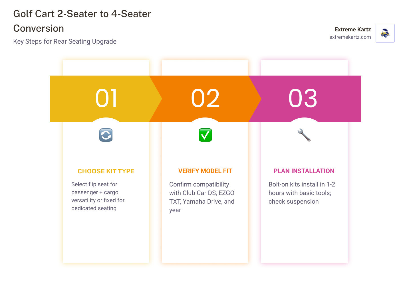 Infographic showing 2-seater to 4-seater golf cart conversion with flip seat types, price ranges, and key features