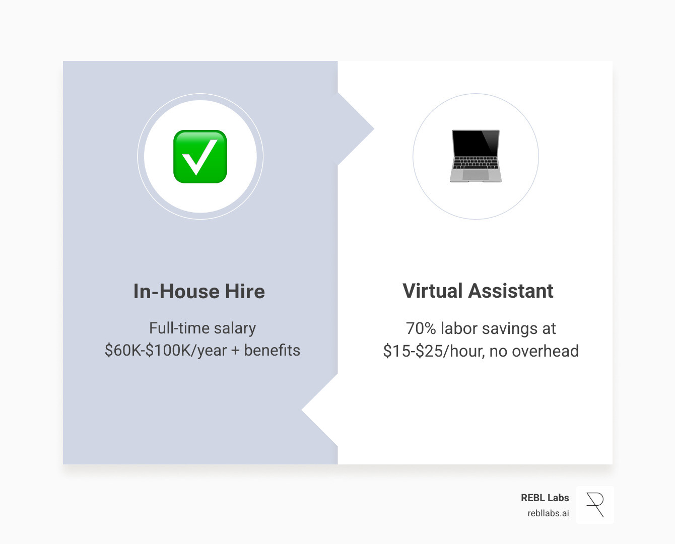 Table comparing in-house salary vs virtual assistant rates showing 70 percent savings infographic