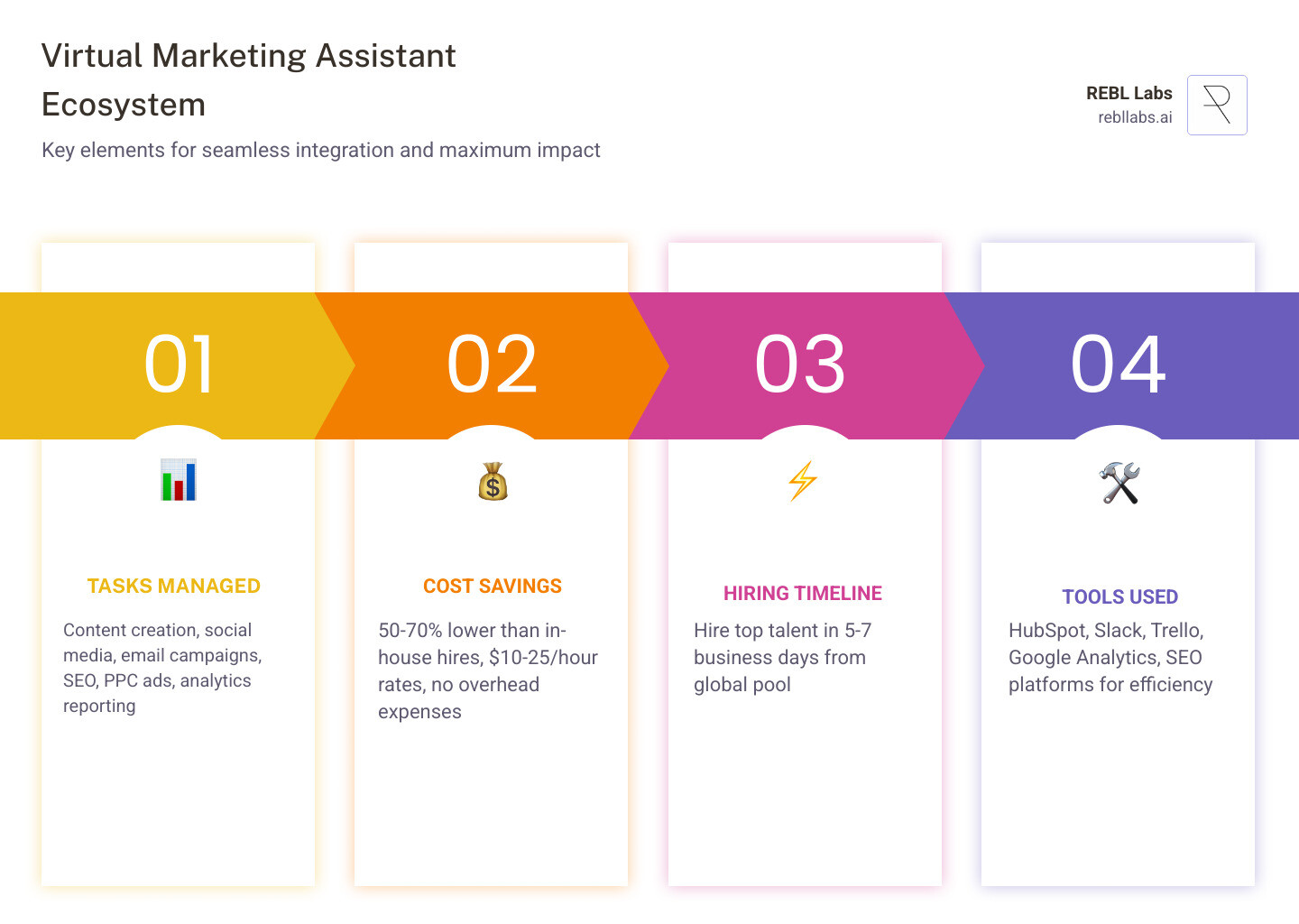 Virtual marketing assistant ecosystem infographic showing tasks, cost savings, hiring timeline, and tools used infographic