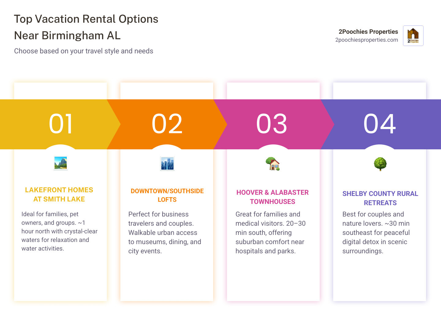 Infographic: Top vacation rental options near Birmingham AL by type, location, and best use infographic