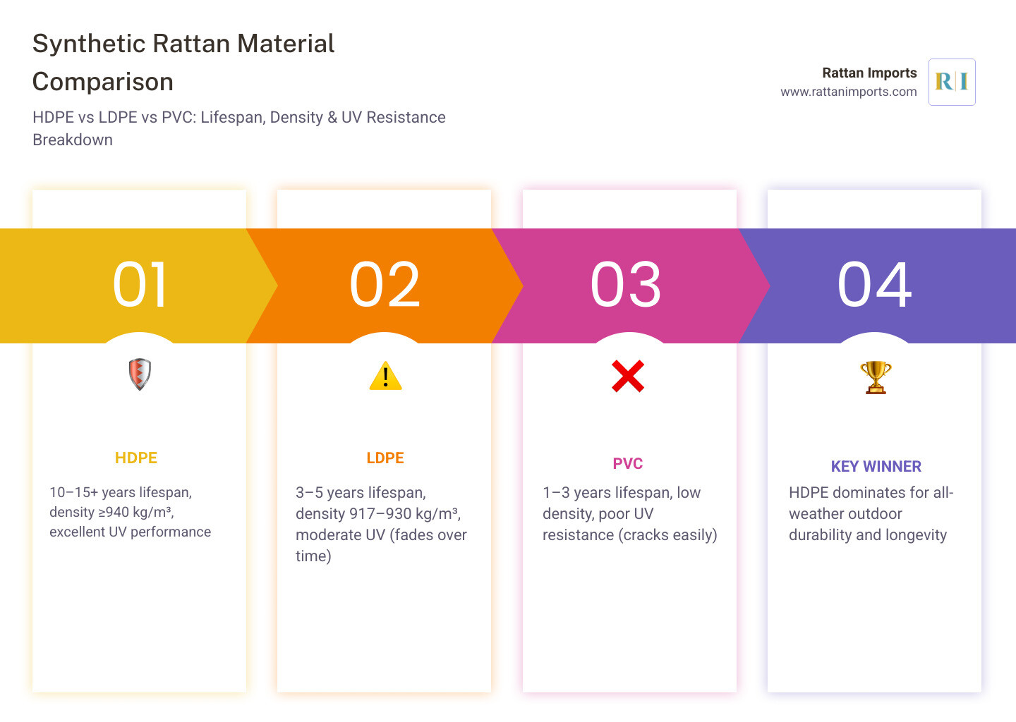 Table comparing HDPE LDPE and PVC rattan lifespan density and UV resistance infographic Table comparing HDPE LDPE and PVC rattan lifespan density and UV resistance infographic