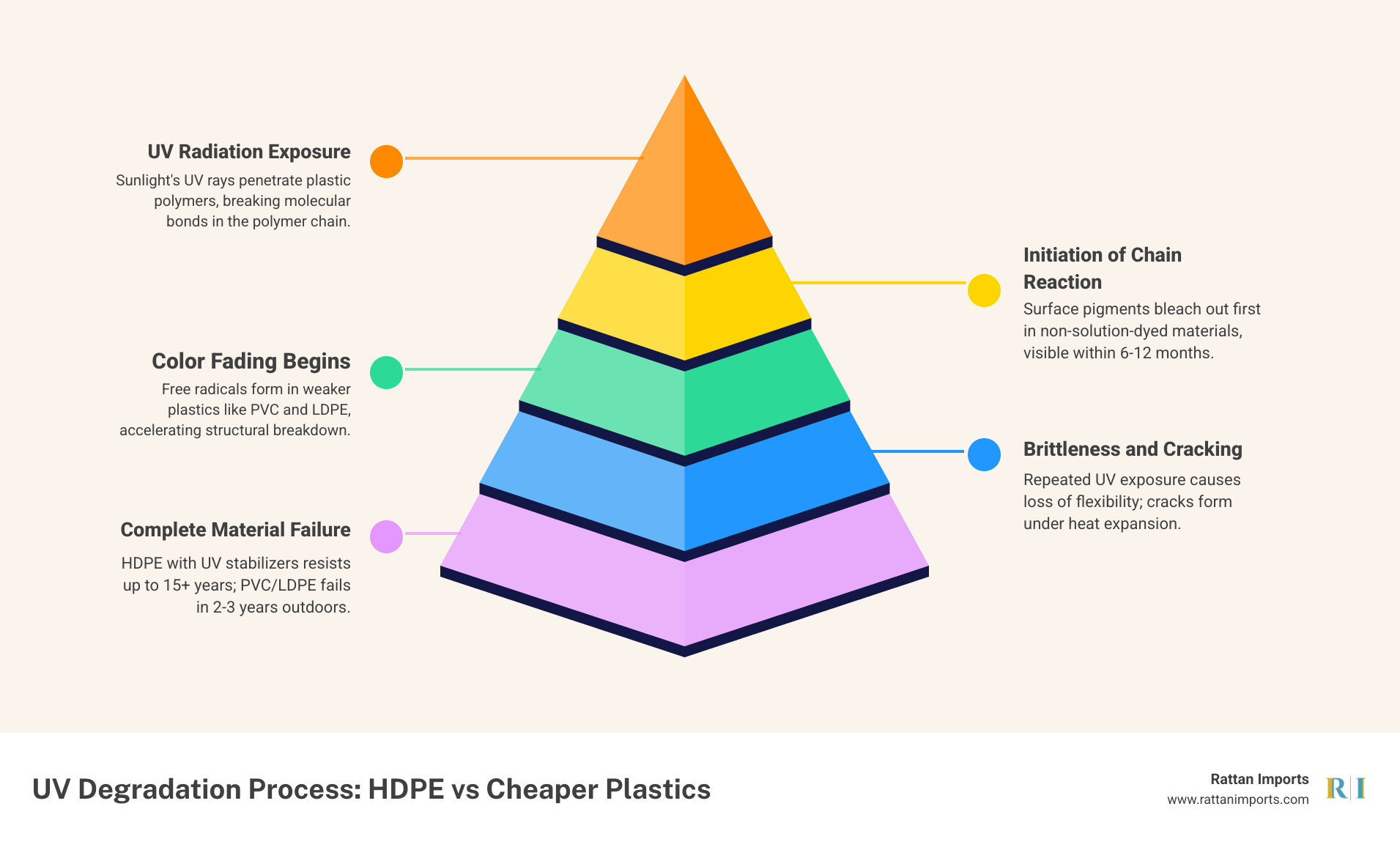 Infographic showing UV degradation process on HDPE vs PVC and LDPE plastic polymers outdoors infographic Infographic showing UV degradation process on HDPE vs PVC and LDPE plastic polymers outdoors infographic