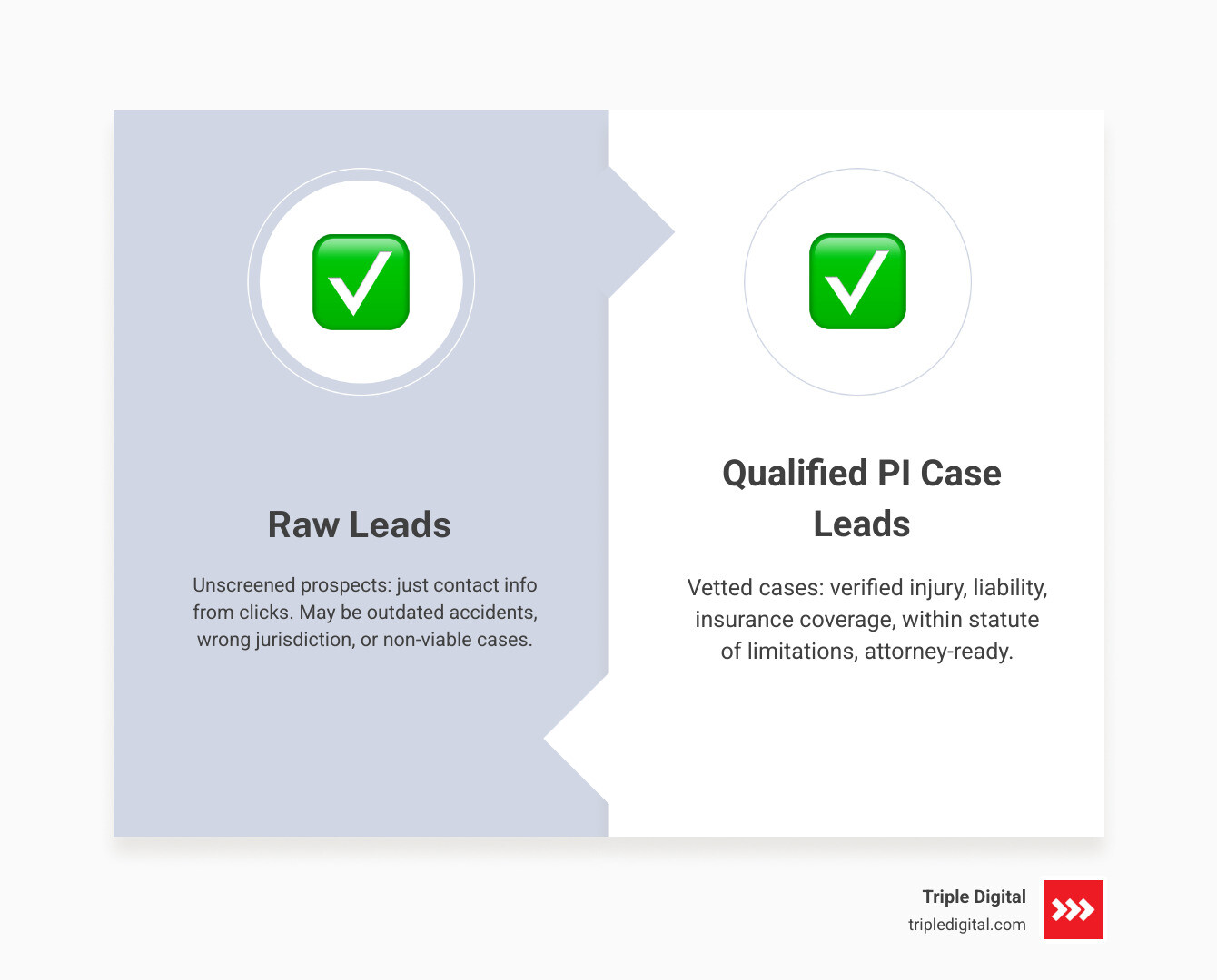 Lead-to-signed-case funnel for personal injury law firms showing stages from raw lead to qualified prospect to signed