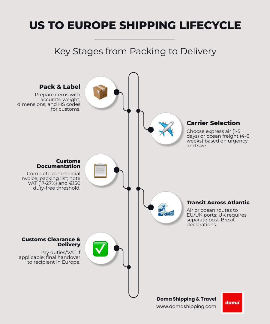 International shipping lifecycle from USA to Europe: packing, customs, ocean/air transit, delivery infographic