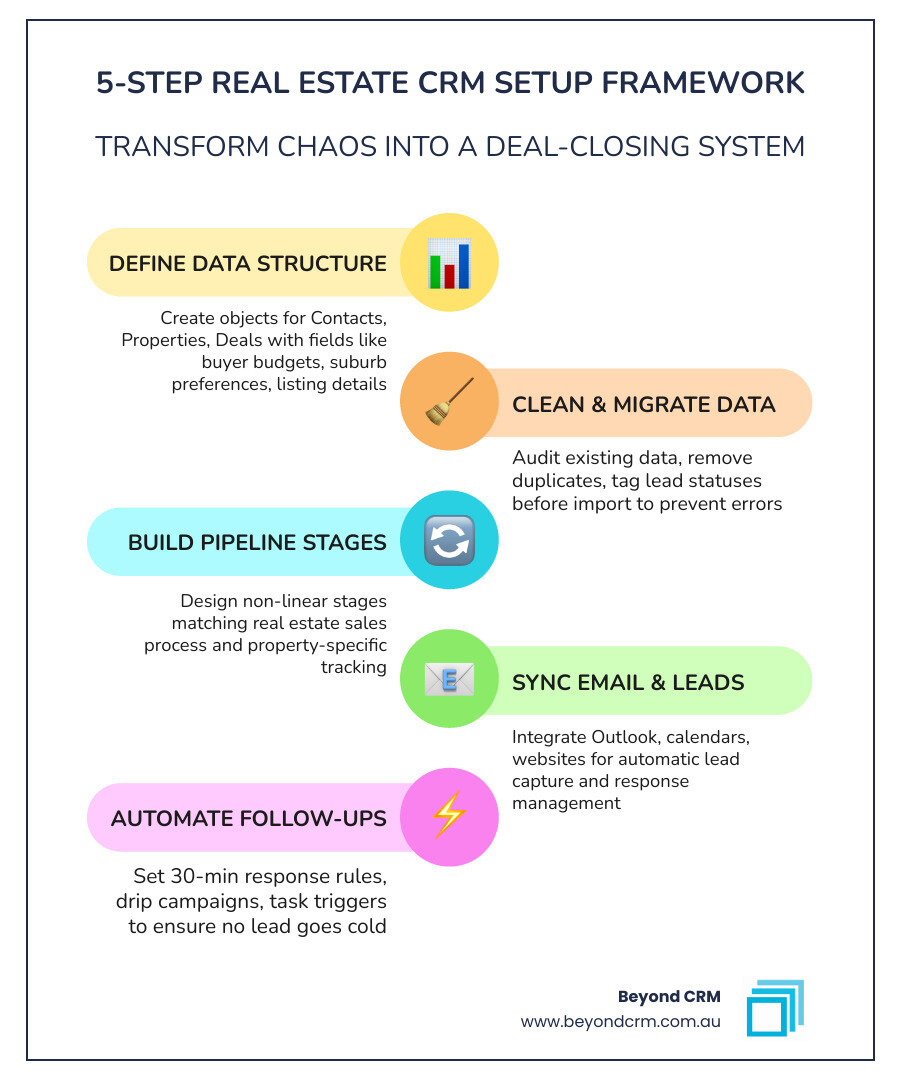 5-step real estate CRM setup framework showing data structure, migration, pipeline, sync, and automation infographic 5-step real estate CRM setup framework showing data structure, migration, pipeline, sync, and automation infographic