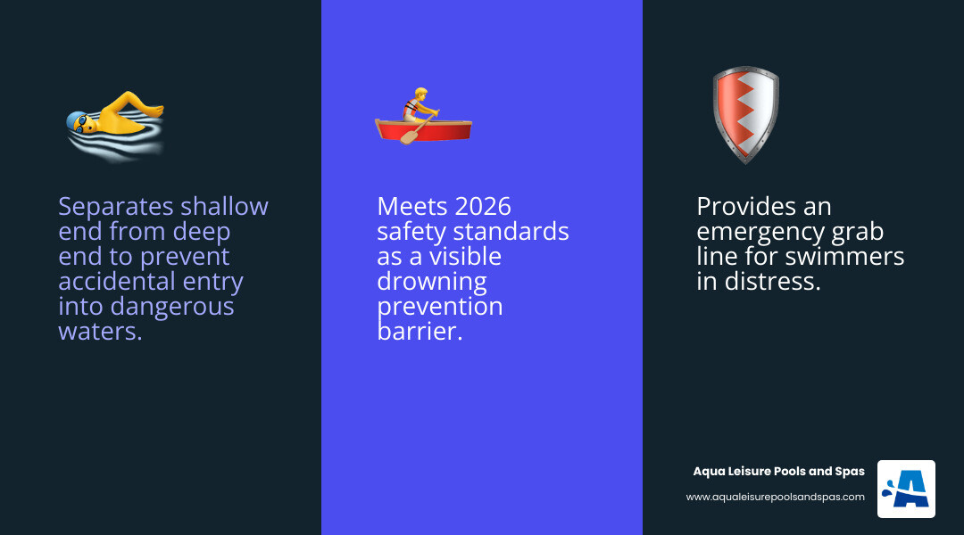 Pool rope system diagram showing shallow end, safety rope barrier, and deep end zones infographic Pool rope system diagram showing shallow end, safety rope barrier, and deep end zones infographic