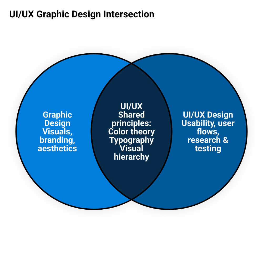 Ultimate UI UX Graphic Design Guide 2026