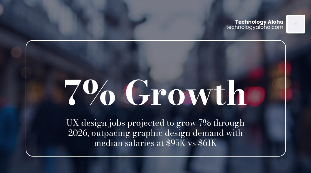 Data visualization showing the 7 percent growth rate for UX design jobs through 2026 infographic