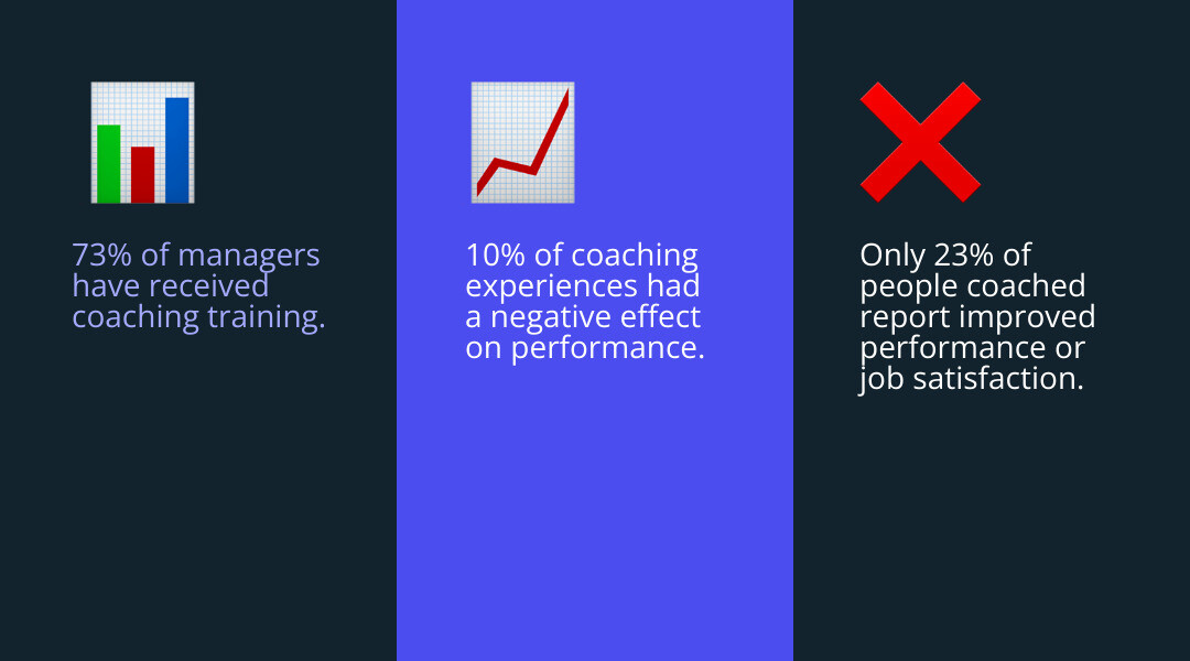 Infographic showing the 73% coaching training gap vs 23% real impact, with 7 key questions overview infographic