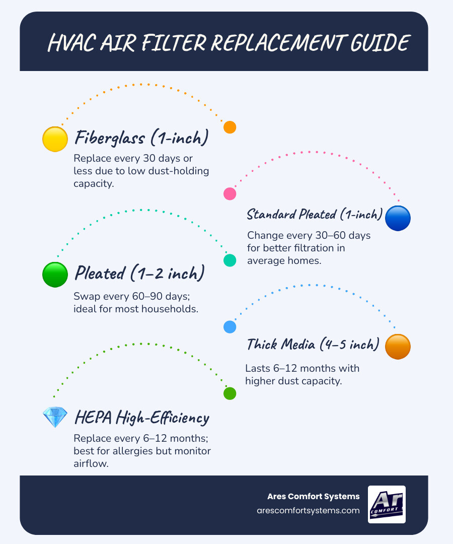 Infographic showing HVAC air filter replacement schedule from 30 days to 12 months by filter type and household factors