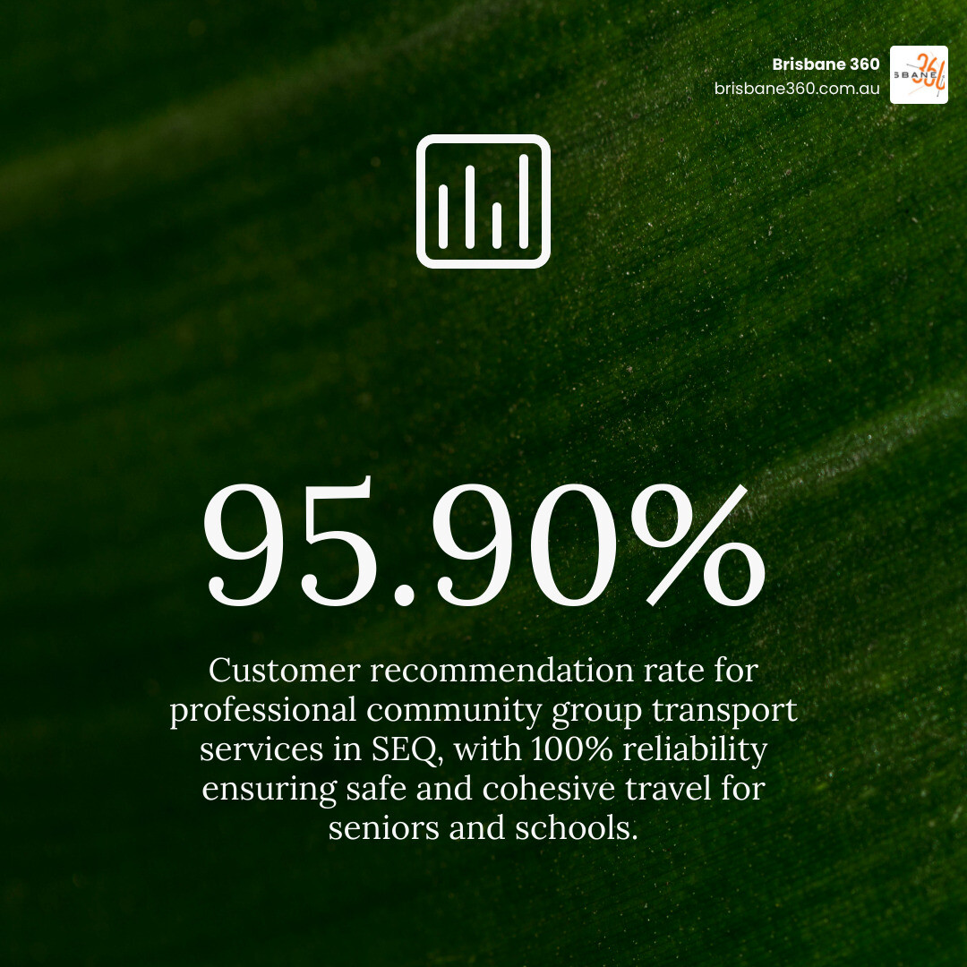 Infographic showing Brisbane 360's 95.90% customer recommendation rate and 100% reliability rating infographic