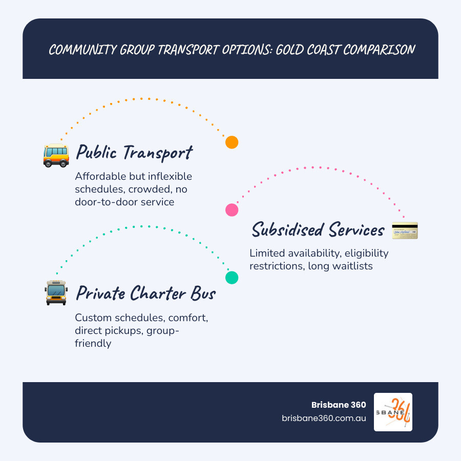 Infographic comparing community group transport options on the Gold Coast: private charter vs public and subsidised