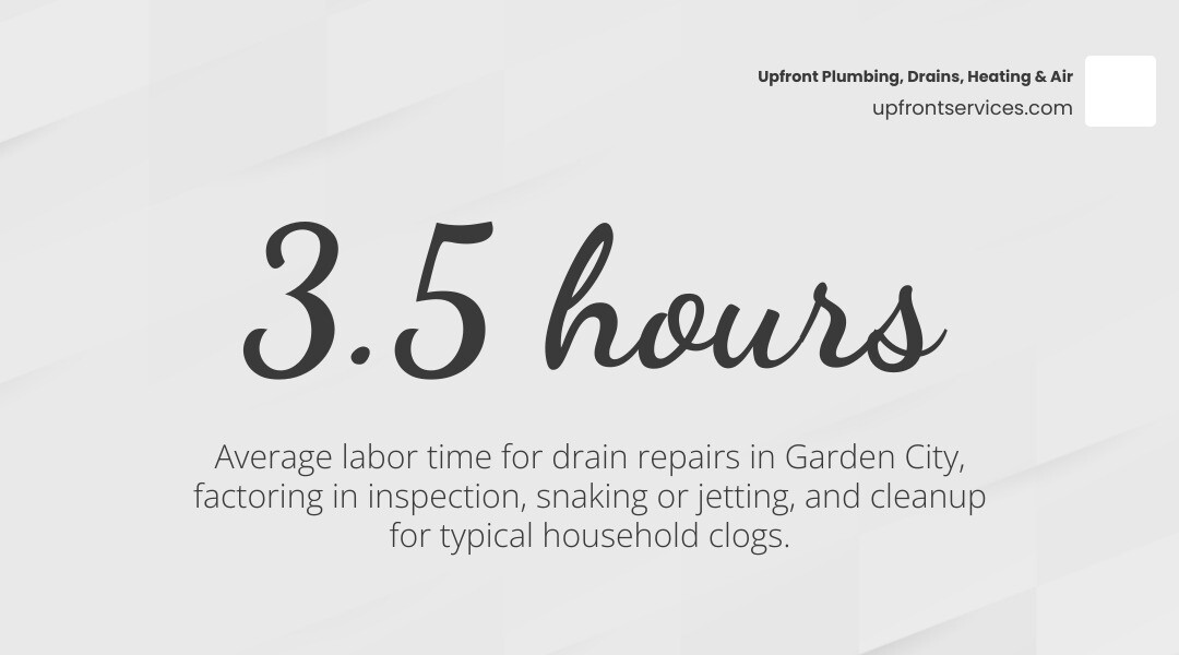 Infographic showing the 3.5-hour average labor time for Garden City drain repairs infographic