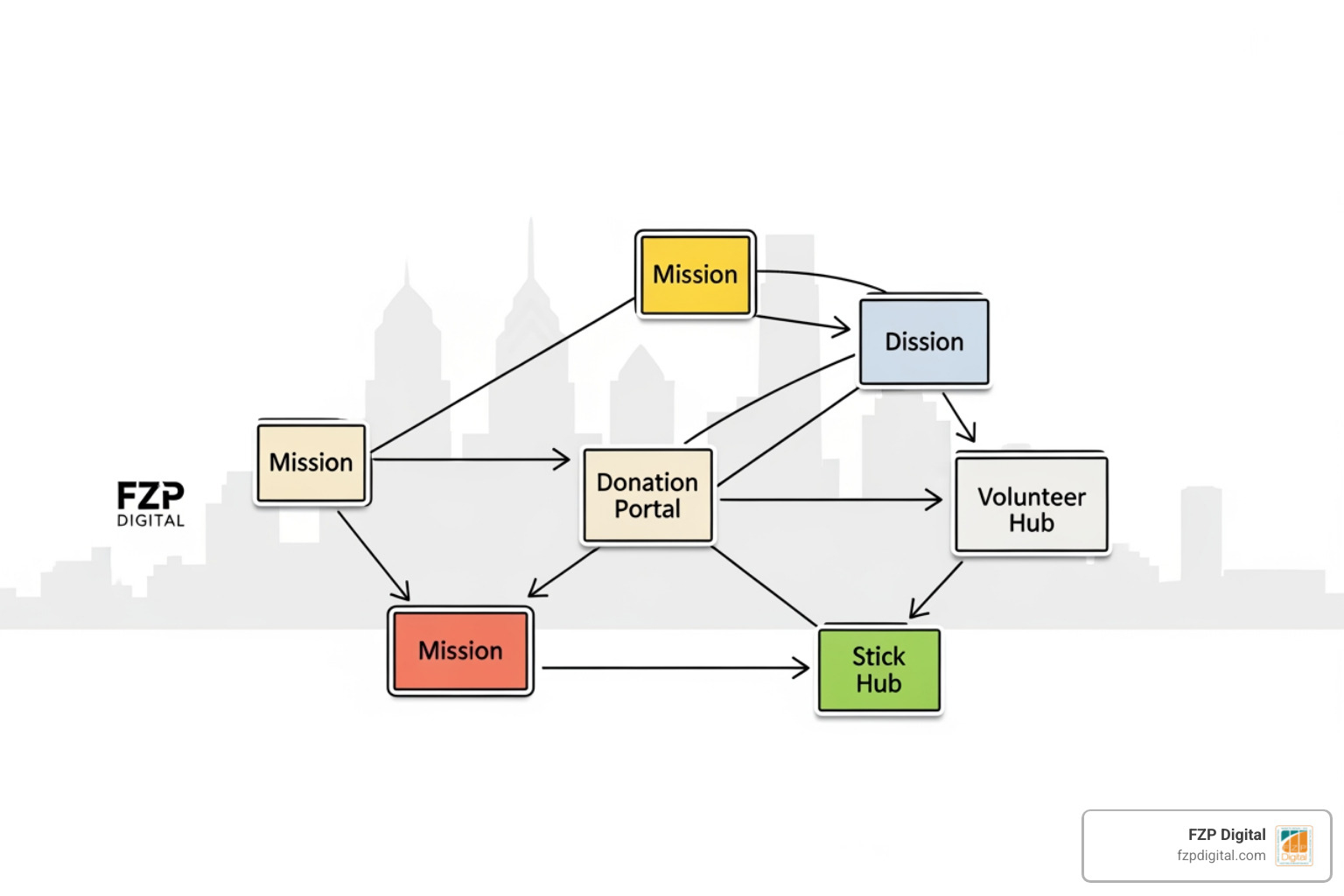NGO website sitemap showing the connection between mission pages, donation portals, and volunteer hubs NGO website sitemap showing the connection between mission pages, donation portals, and volunteer hubs