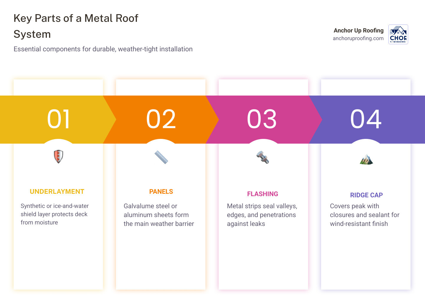 Infographic showing the key parts of a metal roof system including underlayment, panels, flashing, and ridge cap infographic