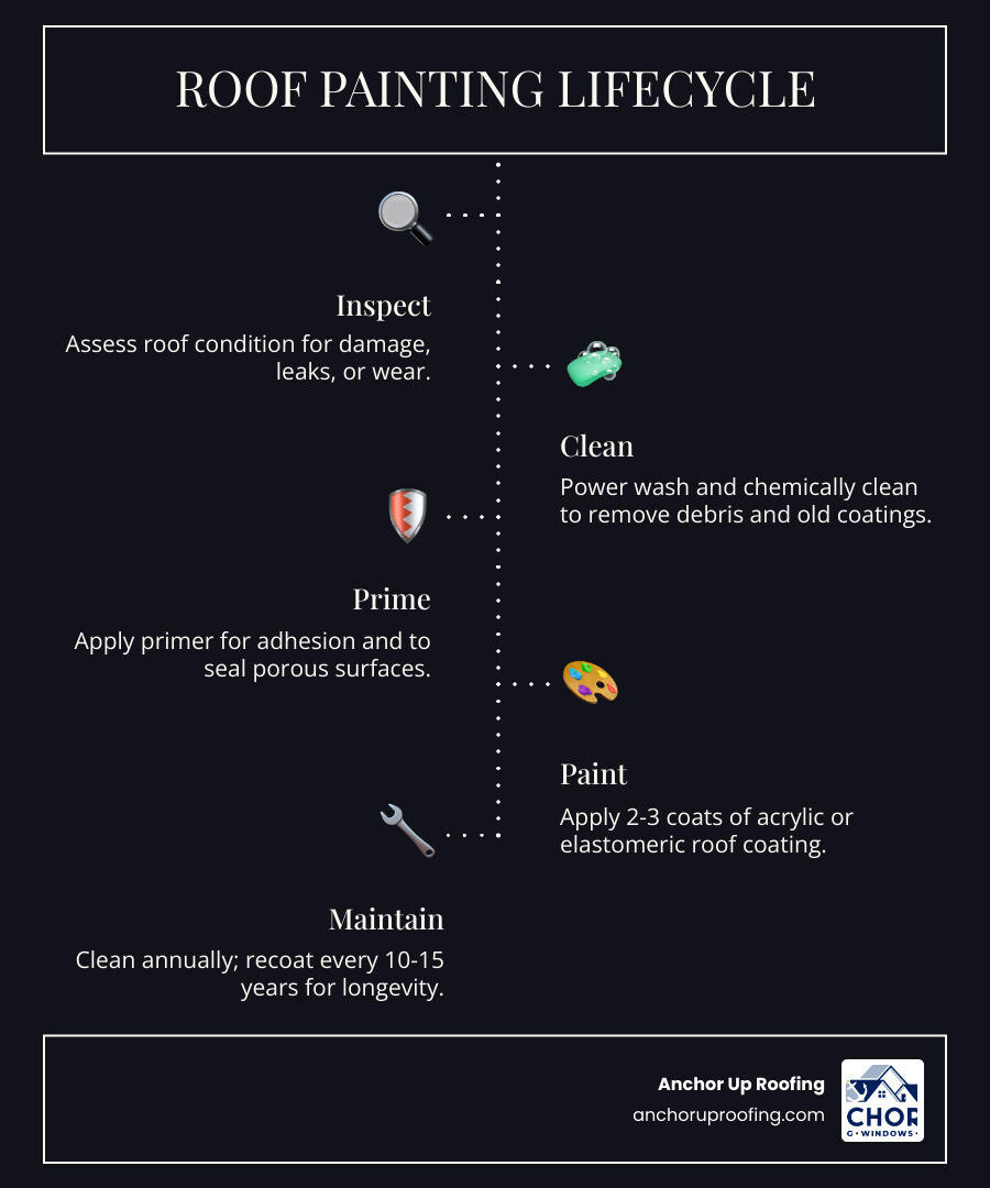 Roof painting lifecycle infographic: inspect, clean, prime, paint, seal, maintain every 10-15 years infographic