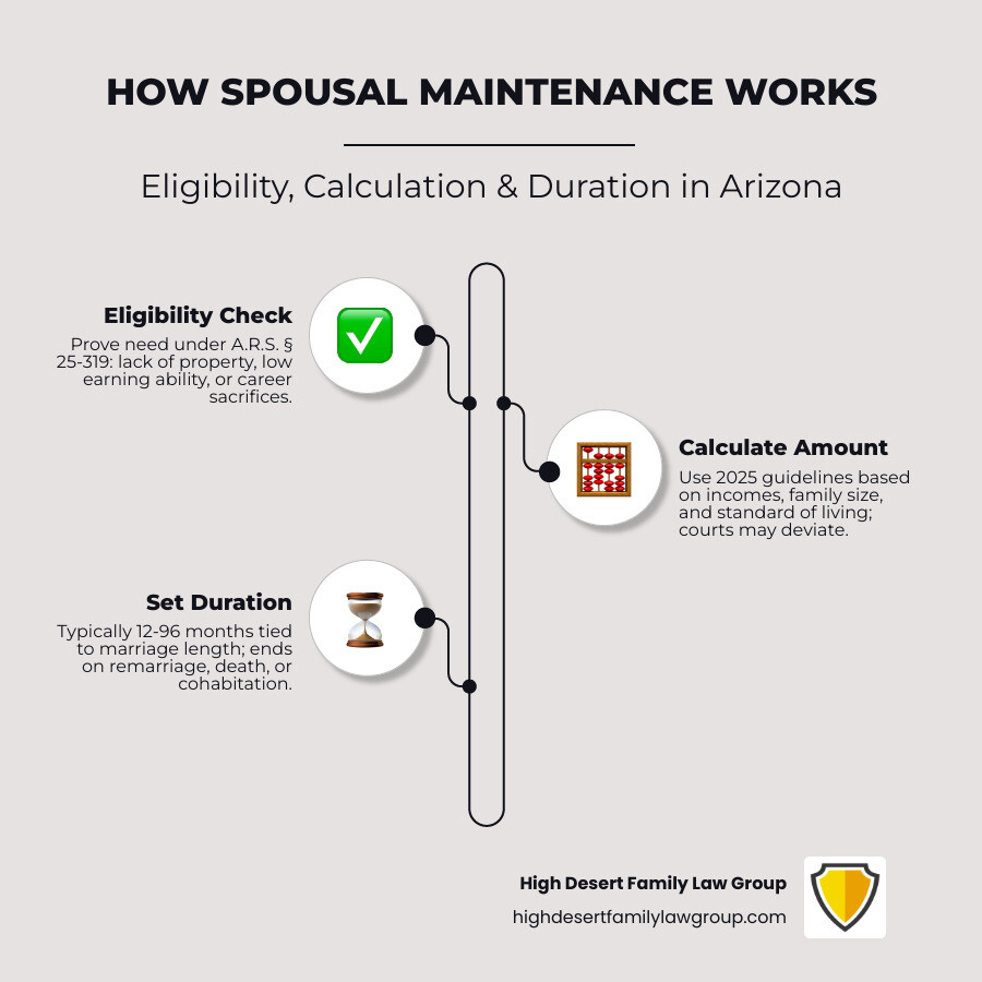 How spousal maintenance works in Arizona: eligibility, calculation, duration, and termination infographic