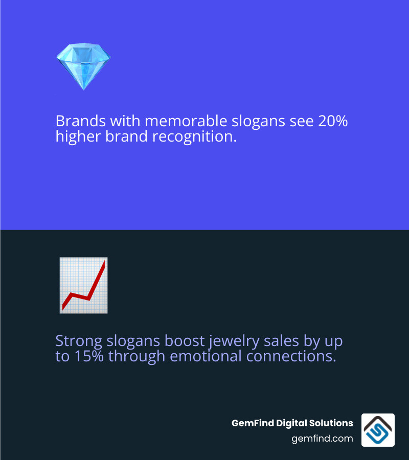 Infographic showing how strong jewelry slogans impact brand recognition, emotional connection, and sales infographic