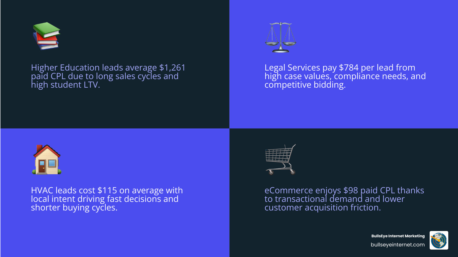 Infographic showing how pay per lead pricing varies by industry with average CPL ranges infographic Infographic showing how pay per lead pricing varies by industry with average CPL ranges infographic