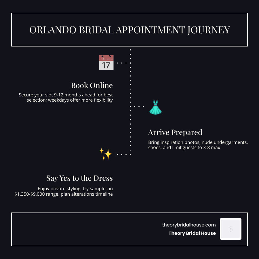 Orlando bridal appointment process infographic: steps from booking to saying yes infographic