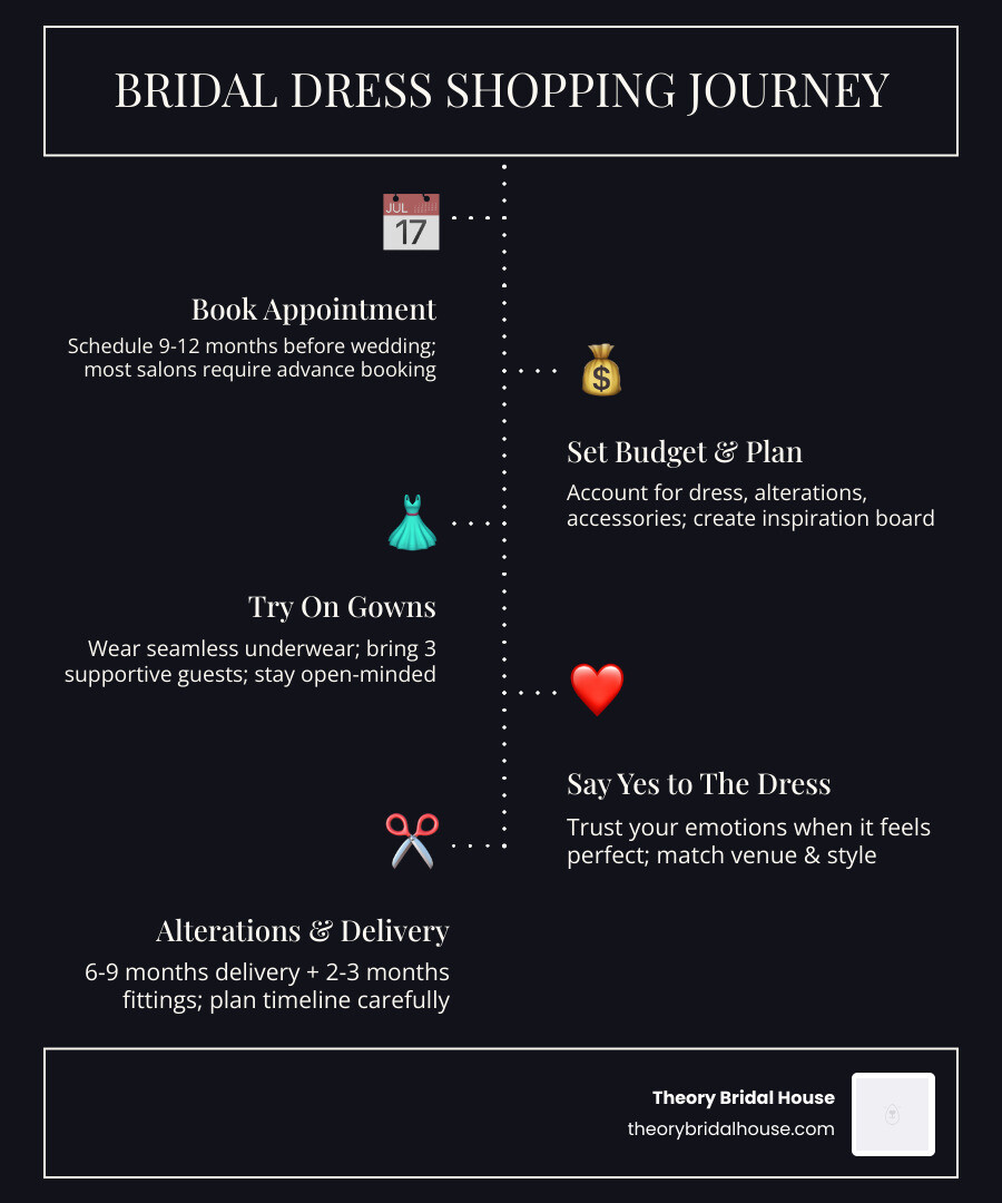 Step-by-step bridal dress shopping journey from timeline to saying yes to the dress infographic