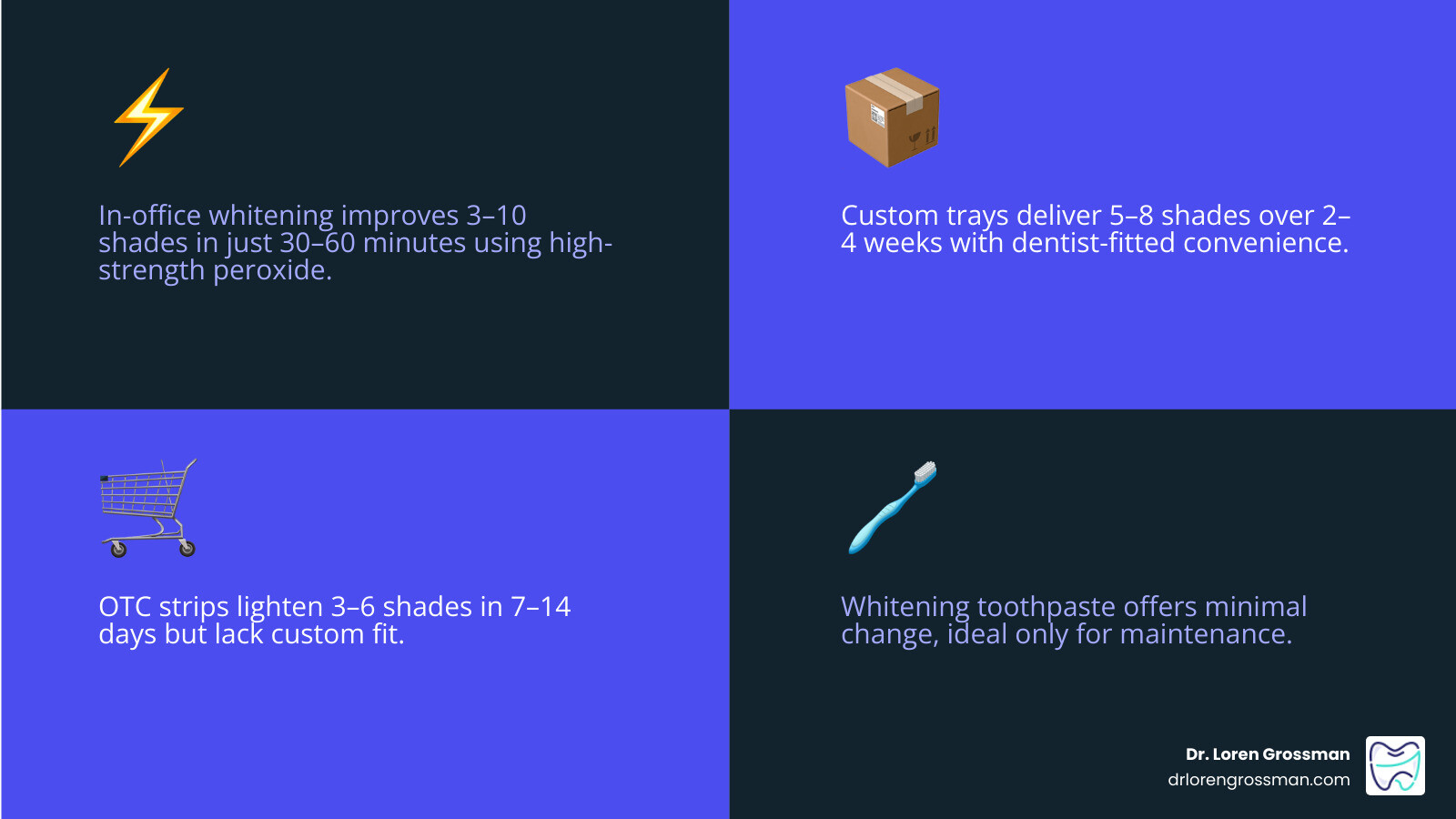 Infographic comparing teeth whitening methods by shades improved, cost, and time to results infographic