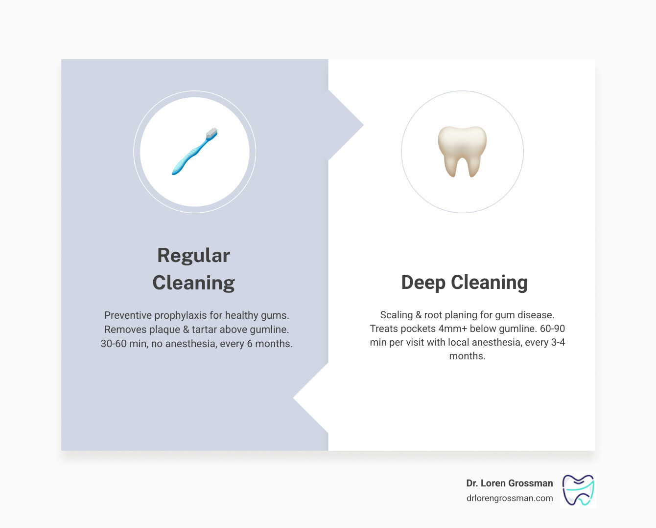 Regular cleaning vs deep cleaning comparison infographic showing pocket depths, procedures, and frequency infographic
