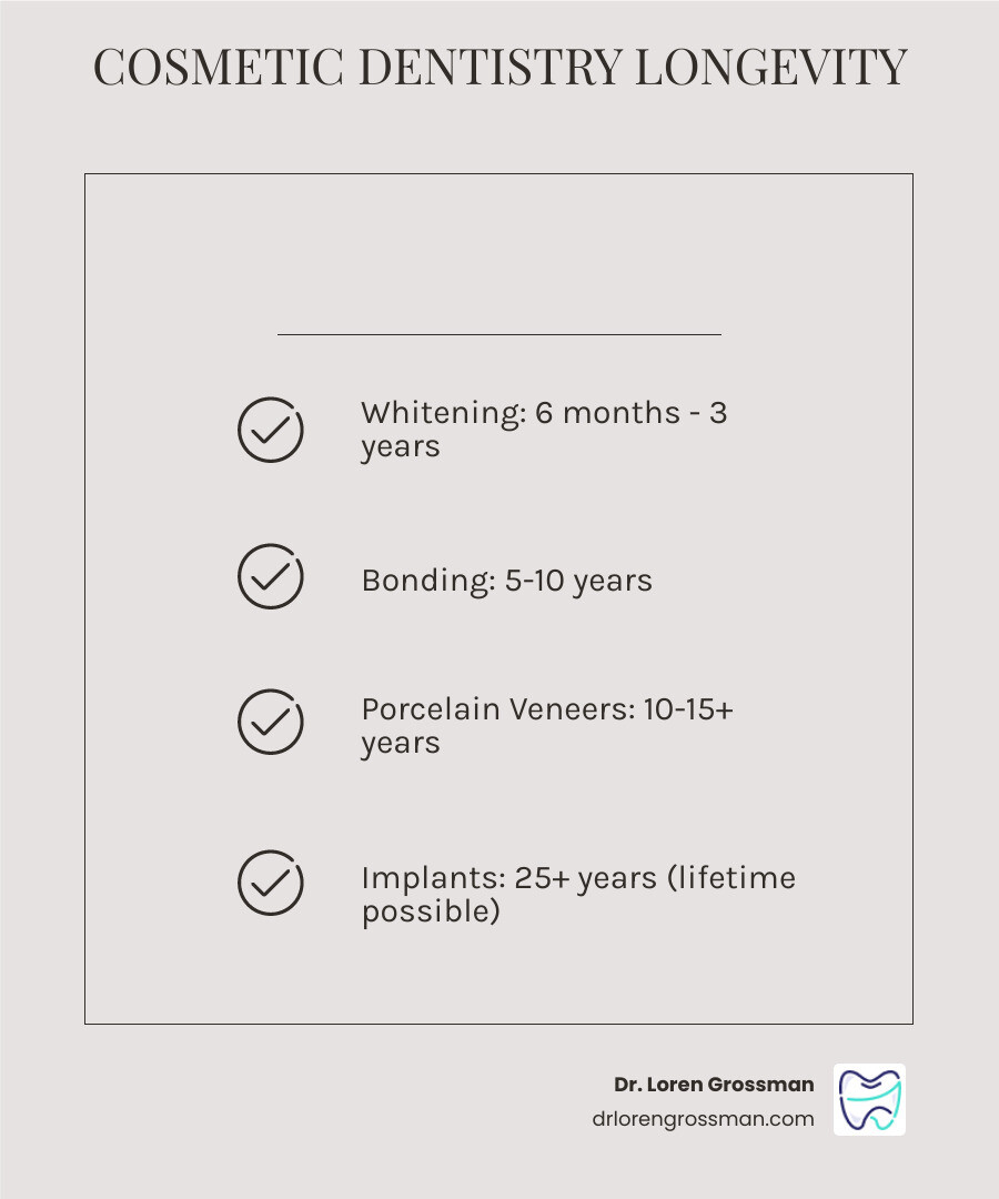 Infographic showing longevity of results: Whitening (1-3 yrs), Bonding (5-10 yrs), Veneers (10-15 yrs), Implants (25+ yrs)