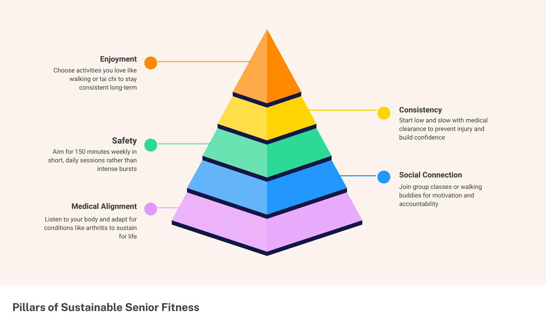 Pillars of sustainable senior fitness: enjoyment, consistency, safety, social connection, and medical alignment infographic Pillars of sustainable senior fitness: enjoyment, consistency, safety, social connection, and medical alignment infographic