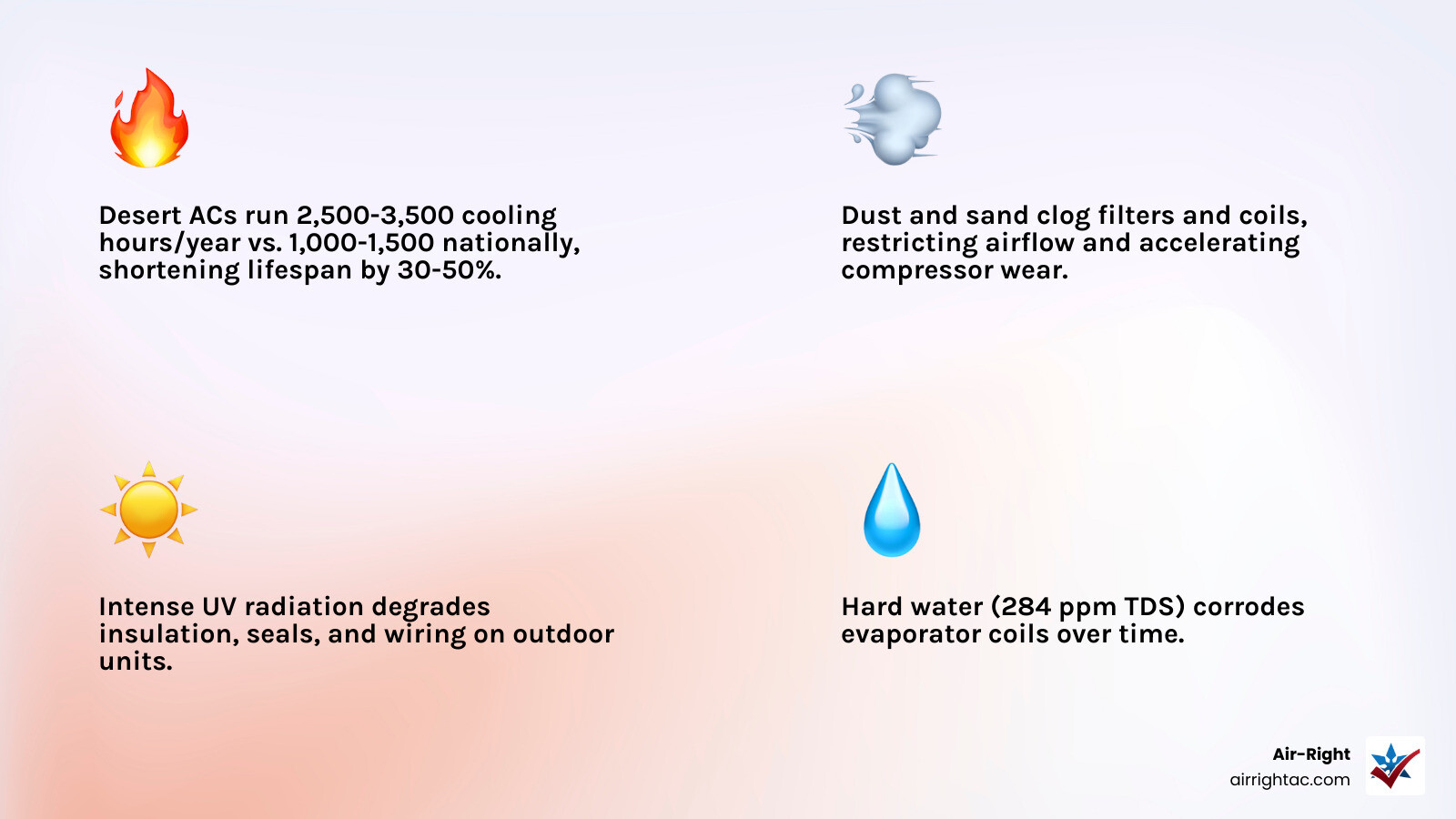Infographic showing how heat, dust, UV radiation, and high runtime hours shorten AC lifespan in desert climates infographic