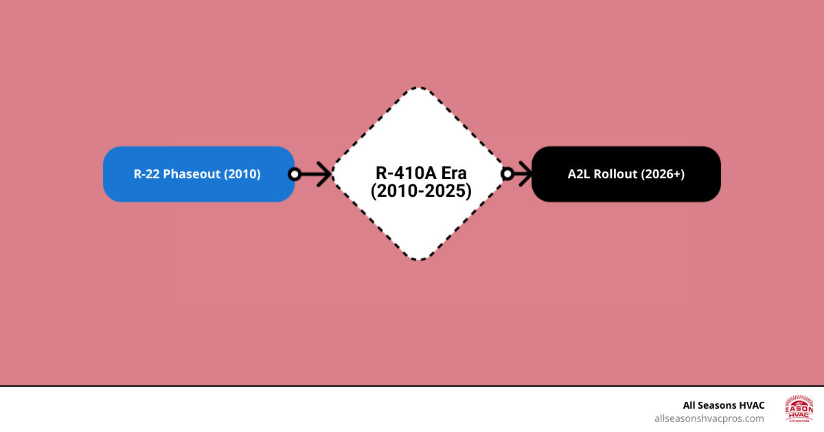 Refrigerant phase down timeline infographic showing R-22 phaseout, R-410A January 2026 installation cutoff, and A2L