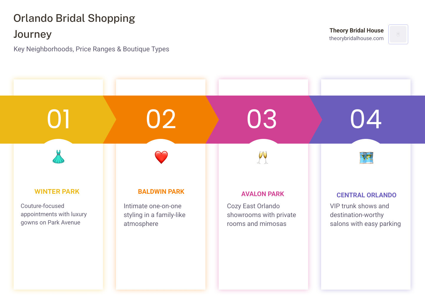 Orlando bridal shopping journey infographic showing neighborhoods, price ranges, and boutique types infographic