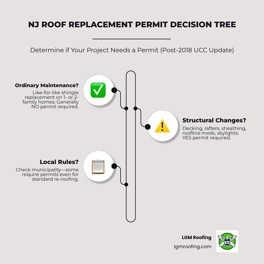 NJ roofing permit decision tree infographic showing when a permit is and is not required infographic NJ roofing permit decision tree infographic showing when a permit is and is not required infographic