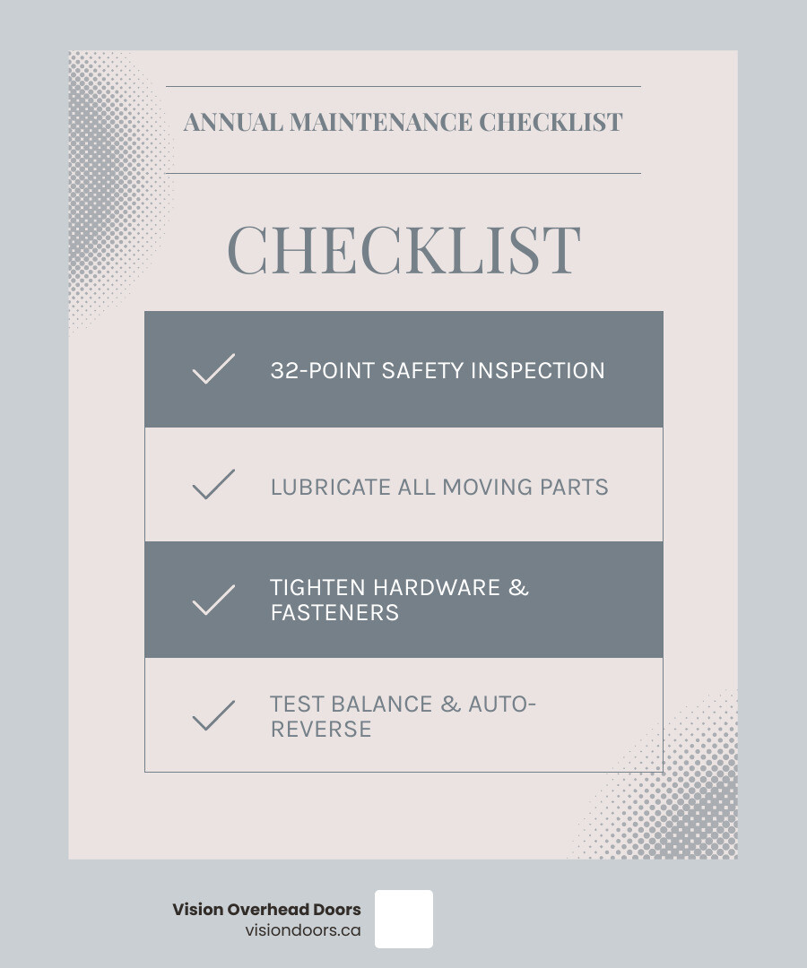 Annual garage door maintenance checklist infographic showing inspection steps, safety tests, and cost comparison infographic Annual maintenance checklist for garage doors, featuring items like 32-point safety inspection, lubrication of moving parts, tightening hardware, and testing balance and auto-reverse, branded with Vision Overhead Doors logo.