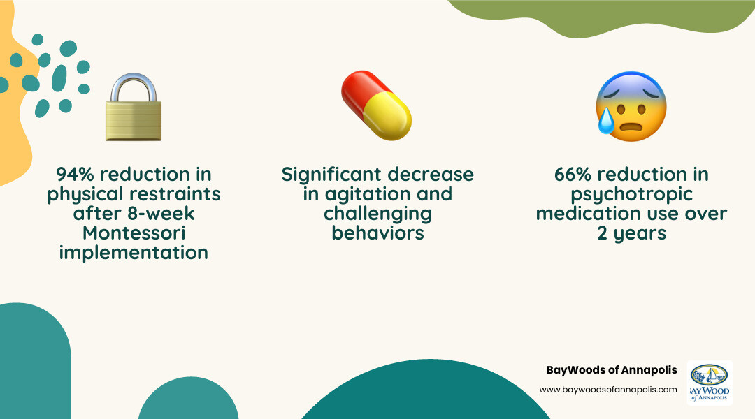 Infographic showing 94% reduction in restraints and 66% reduction in psychotropic meds infographic Infographic showing 94% reduction in restraints and 66% reduction in psychotropic meds infographic